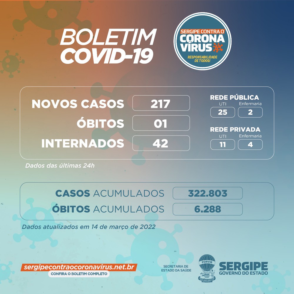 Covid-19 Em Sergipe – 217 casos e um óbito