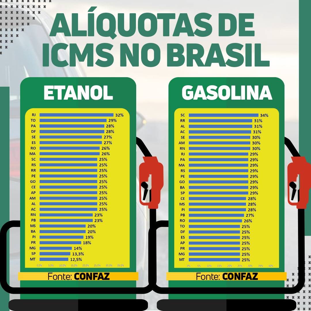 Gasolina – Projeto de Lei do ICMS único é aprovado