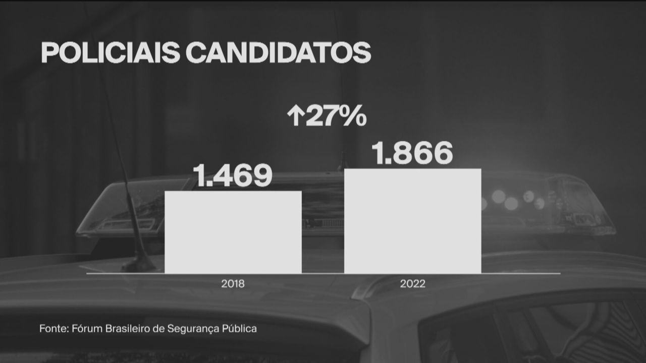 Número de candidatos policiais e das forças de segurança cresce 27% em 2022