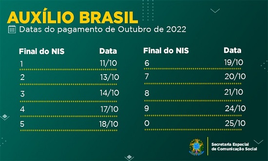 409 mil famílias serão beneficiadas pelo Auxílio Brasil